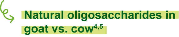 Natural oligosaccharides in goat vs. cow