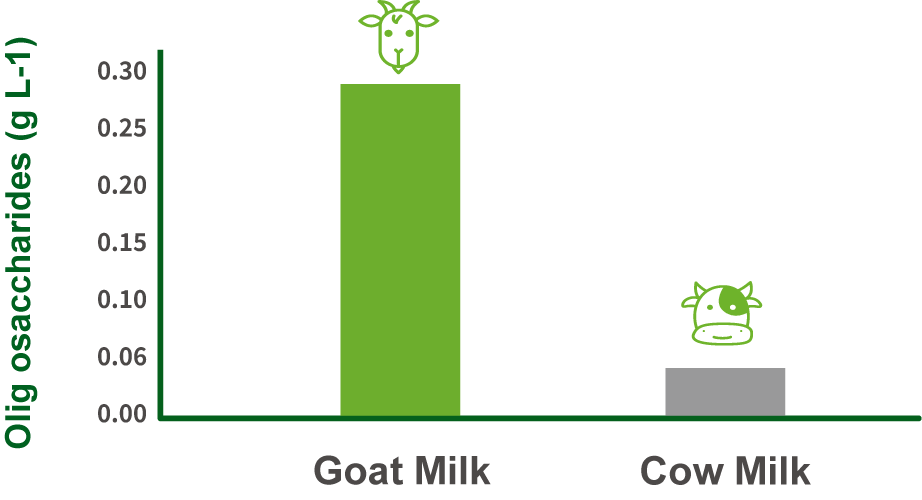 Olig osaccharides (g L-1)